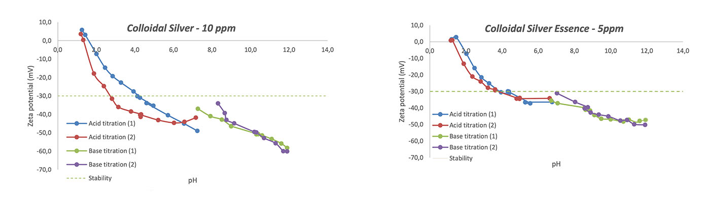 Zeta-Potential-Silver-water